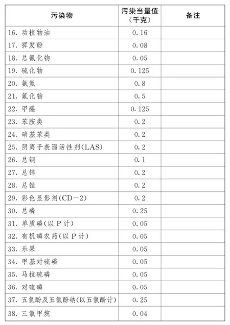 全国人大正式通过环境保护税法！明年开始养猪人得交多少税？