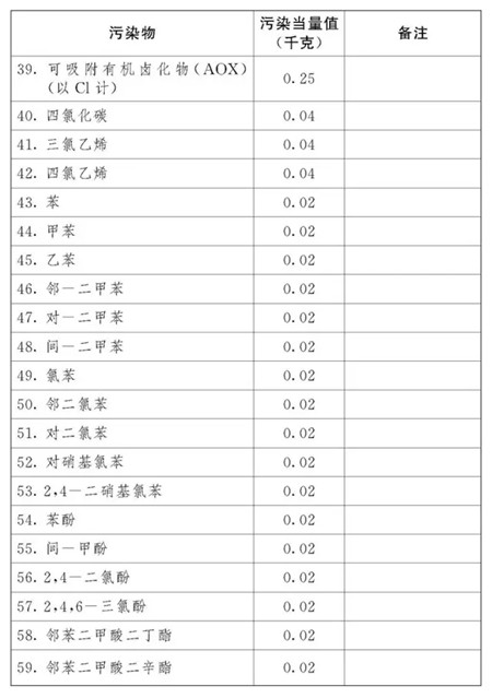 全国人大正式通过环境保护税法！明年开始养猪人得交多少税？