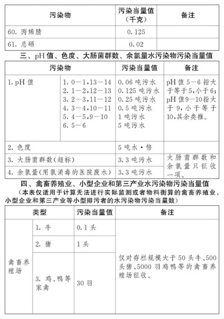 全国人大正式通过环境保护税法！明年开始养猪人得交多少税？