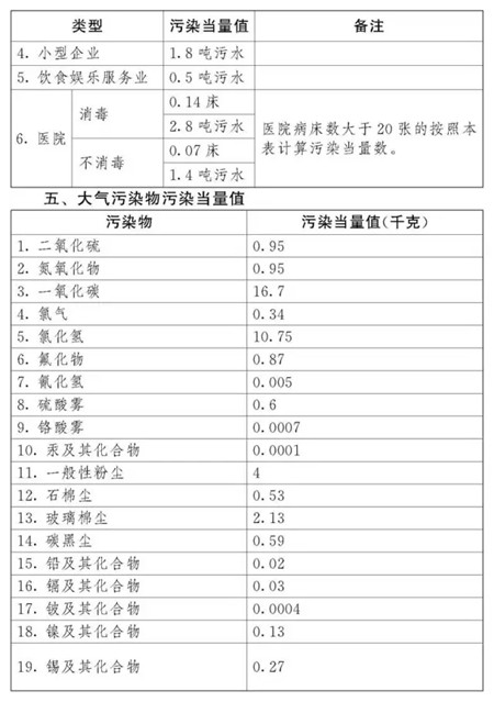 全国人大正式通过环境保护税法！明年开始养猪人得交多少税？