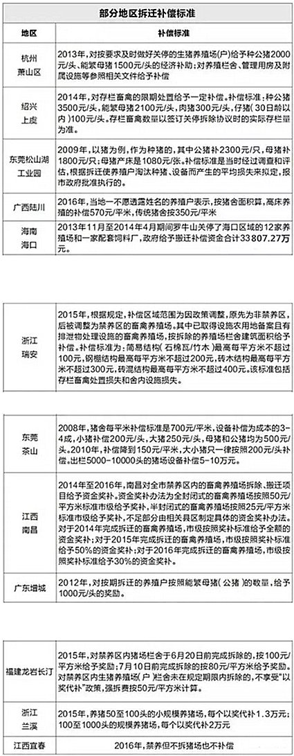 各地猪场拆迁补贴标准！吃没吃亏看看就知道