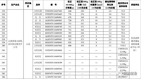 震惊！农业部2016抽检的1030头种公猪常温精液有71头不合格， 653头种公猪生产性能检查竟有125头不合格！（附企业名单）