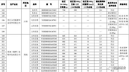 震惊！农业部2016抽检的1030头种公猪常温精液有71头不合格， 653头种公猪生产性能检查竟有125头不合格！（附企业名单）