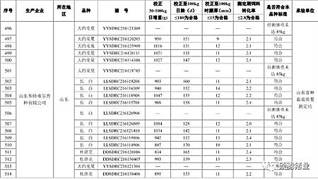 震惊！农业部2016抽检的1030头种公猪常温精液有71头不合格， 653头种公猪生产性能检查竟有125头不合格！（附企业名单）