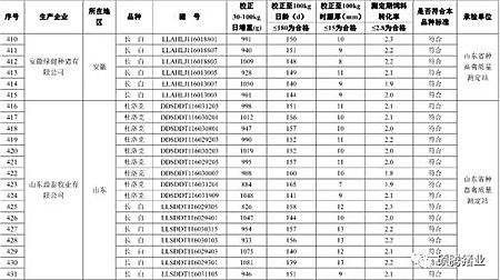 震惊！农业部2016抽检的1030头种公猪常温精液有71头不合格， 653头种公猪生产性能检查竟有125头不合格！（附企业名单）