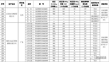 震惊！农业部2016抽检的1030头种公猪常温精液有71头不合格， 653头种公猪生产性能检查竟有125头不合格！（附企业名单）