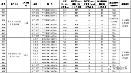 震惊！农业部2016抽检的1030头种公猪常温精液有71头不合格， 653头种公猪生产性能检查竟有125头不合格！（附企业名单）