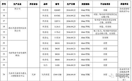 震惊！农业部2016抽检的1030头种公猪常温精液有71头不合格， 653头种公猪生产性能检查竟有125头不合格！（附企业名单）