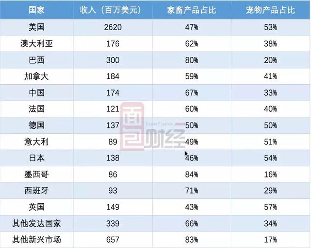 硕腾:卖"兽药"如何做出2800亿市值?