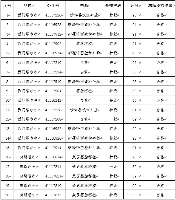 河南省鼎元种牛育种有限公司新增种公牛汇总表      2.