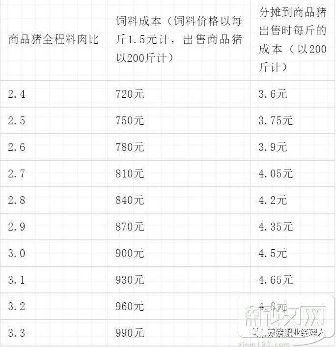 2,商品猪不同料肉比对出售时成本的影响(育肥猪:长得快,料肉比低)注