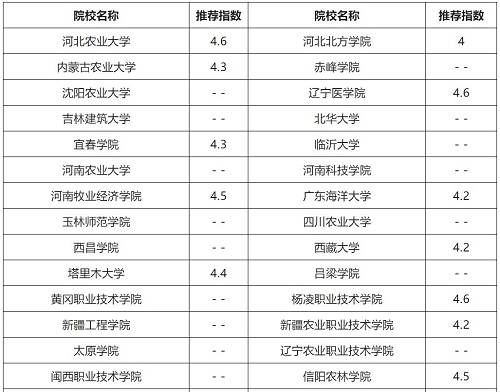 开设畜牧兽医专业的大学有哪些 (开设畜牧兽医的专科院校)