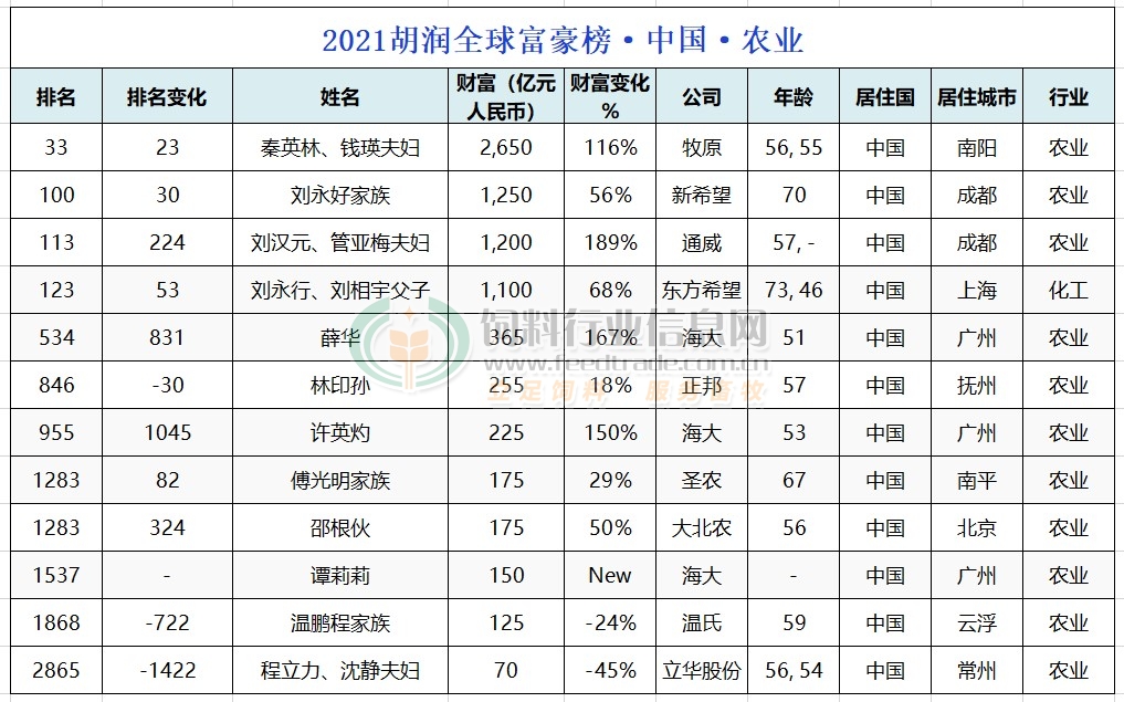 畜牧业12位富豪上榜,河南,四川首富均在列,中国前十畜牧业仅一人