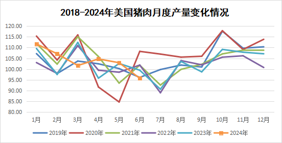 美国猪肉产量