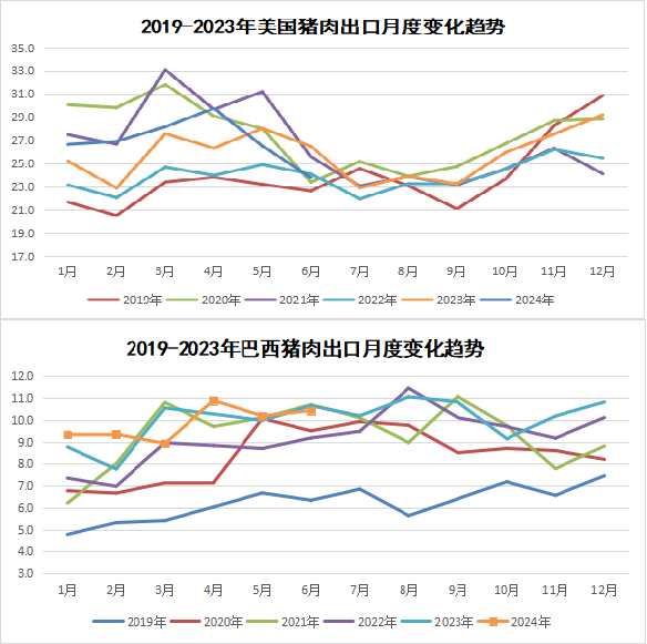 美国猪肉趋势