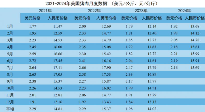 美国猪肉数据