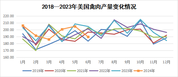 美国禽肉产量