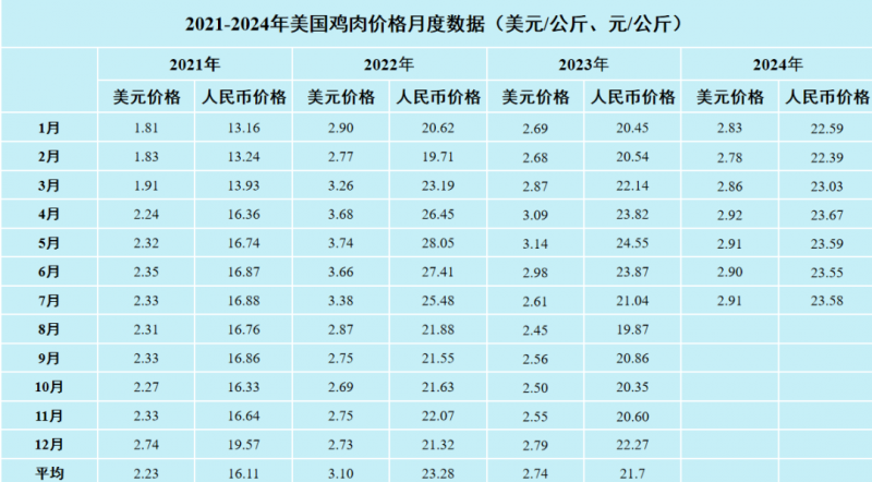 美国鸡肉价格