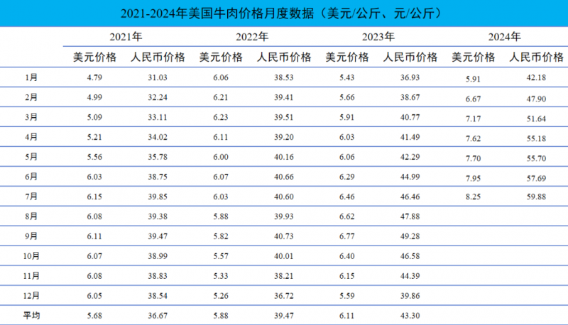 美国牛肉价格