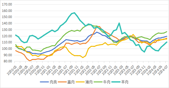 全球肉类价格